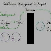 Software Development Lifecycle
