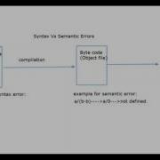 Syntax Vs Semantic Errors
