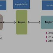 Using ArrayAdapter And ListView One Million Arab Coders Android Tack