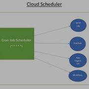 GCP Cloud Scheduler Integration Service