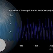 Significant Wave Height