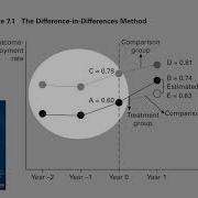 14 5 Common Trend Assumption In Difference In Difference DD Estimator