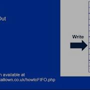 Arduino C FIFO Buffer First In First Out Buffer Also Known As A Ring Buffer Or Circular Buffer