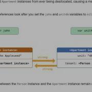 Automatic Reference Counting In Swift