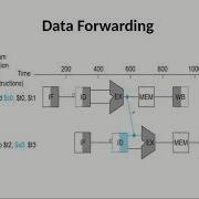 Data Hazards