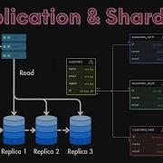Database Replication Sharding Explained