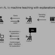 Explainable Active Learning XAL Toward AI Explanations As Interfaces For Machine Teachers