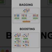Bagging Vs Boosting Datascience Machinelearning Bagging Boosting Ensemble Statistics