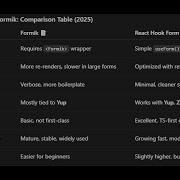 React Forms React Hook Form Vs Formik A Complete Comparison Guide