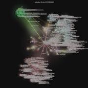 Openstack Trove Development Visualization
