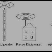 Advanced APRS Igates Digipeaters And Paths