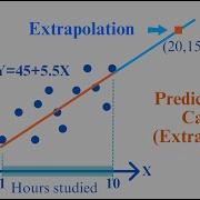 Extrapolation Simple Linear Regression Practice Problem 4