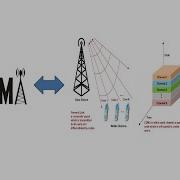 Code Division Multiple Access CDMA