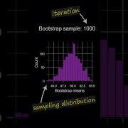 The Bootstrap Method In Action Estimate A Sampling Distribution Statistics Drawingdistributions