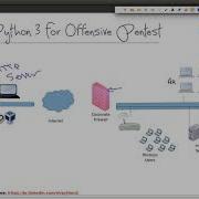 9 HTTP Reverse Shell Outline Python 3 For Offensive PenTest A Complete Practical Co Urse