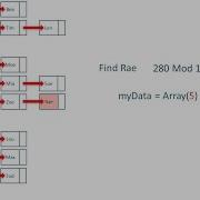 Hash Tables And Hash Functions