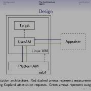 2h Grant Jurgensen Verified Architecture For Remote Attestation