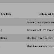 React Native WebSocket Vs Socket IO Real Time Apps Explained