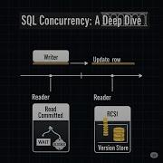 Quick Bites SQL Server Concurrency Read Committed RCSI Explained