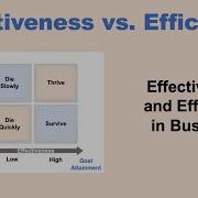 Effectiveness Vs Efficiency