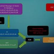 Padding Oracle Attack Brief Introduction