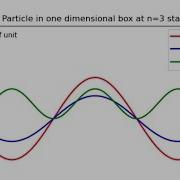 Wavefunction Animation Jupyter Notebook Ffmpeg Moviewriter Particle In One Dimensional Box N 3