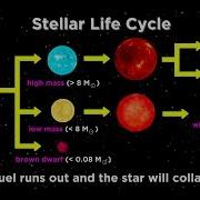 The Life And Death Of Stars White Dwarfs Supernovae Neutron Stars And Black Holes