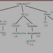 Lecture 66 SortedSet And NavigableSet In Java Hindi