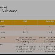 Computer Science 9618 String Manipulation And Methods VB NET
