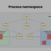Docker Internals