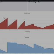 Dsiplay Live Sensor Data On Live Chart And Gauge Using Flask Python