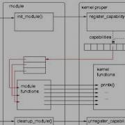Kernel Modules