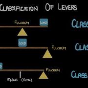 Classification Of Levers Simple Machines Middle School Science Khan Academy