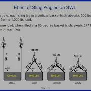 2 Minute Tool Box Talk On The Effect Of Sling Angles On SWL