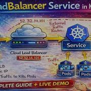 LoadBalancer Service In Kubernetes Explained Real Time Architecture LIVE Demo