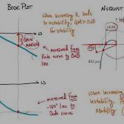 Frequency Domain Stability Gain Phase Margins On Nyquist Plot