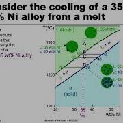 MSE 201 S21 Lecture 33 Module 5 Equilibrium Vs Rapid Cooling
