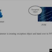 200 Throw In Java Programming Hindi