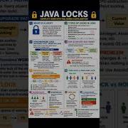 Java Locking Backenddevelopment Reentrantlock Coding Codinginterview