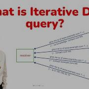 What Is Iterative DNS Query Domain Name System Mastering BIND DNS Server