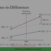9 2 Difference In Differences Overview