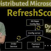 RefreshScope Deep Dive Автоматическая перезагрузка конфигурации без перезагрузки
