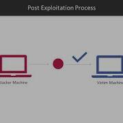 Mastering Metasploit 5 0 Post Exploitation Process Packtpub Com