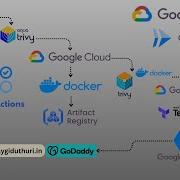 Автоматизация развертывания Node Js на Google Cloud Run с использованием Terraform GitHub Actions
