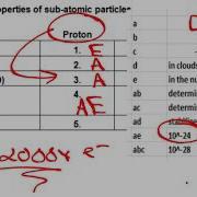 Properties Of Sub Atomic Particles Test Review