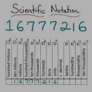 Important Digits Visualizing Algebra