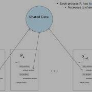 Process Synchronization Peterson S Solution Test Set Compare Swap