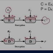 2DES And Meet In The Middle Attack