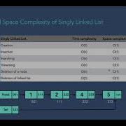 Time And Space Complexity Of Lined List In Java