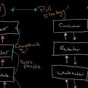 Push And Pull Promotional Strategies Introduction To Business